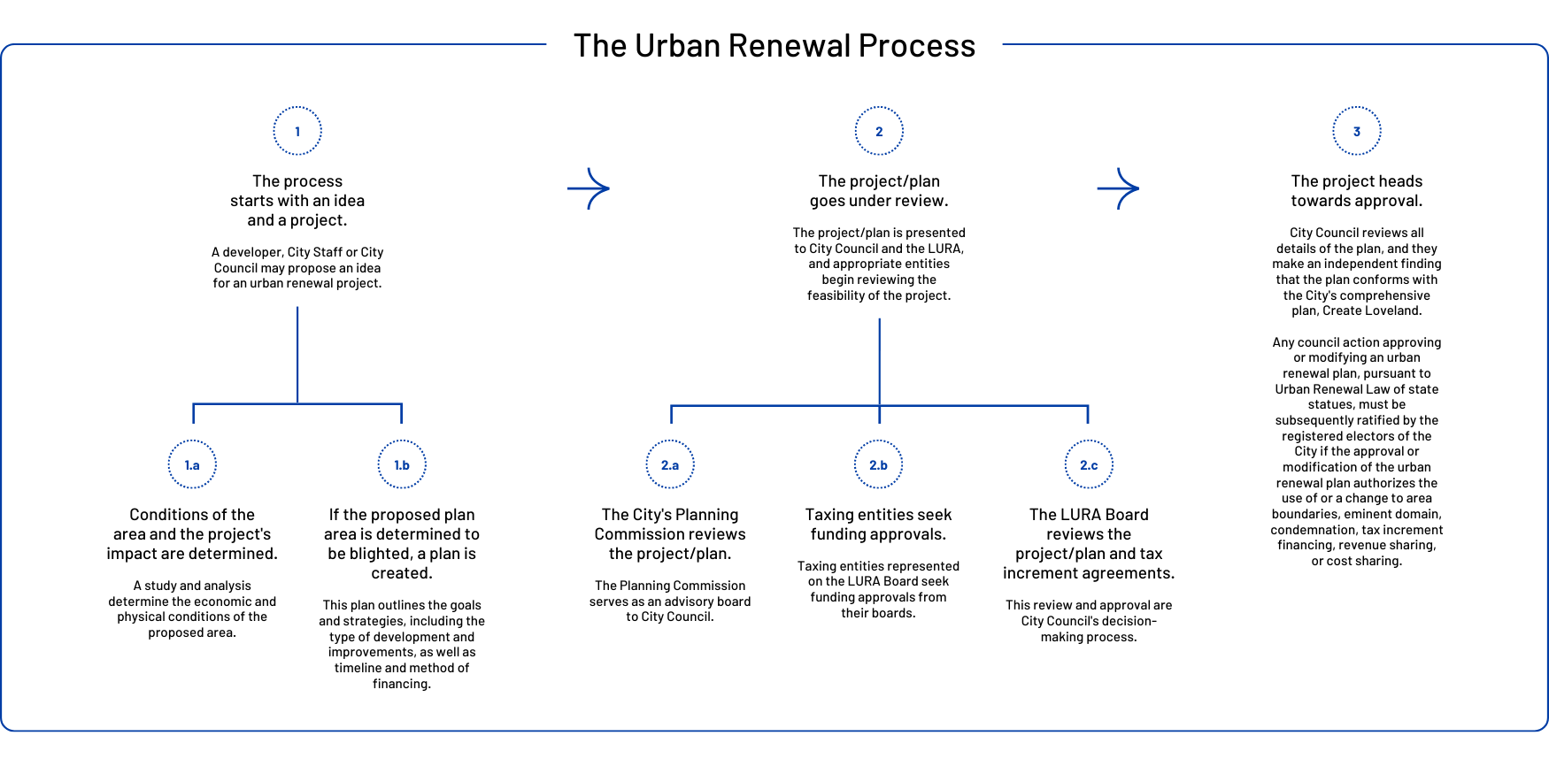 A flow chart showing the Urban Renewal Process.