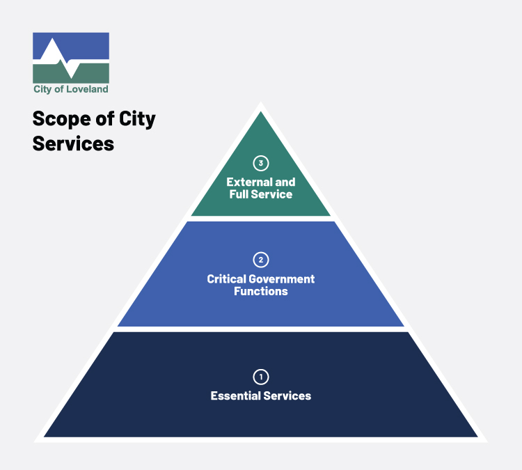 A graphic of a pyramid separated into three sections. Form bottom to top, the sections read: "Essential Services," "Critical Government Functions," and "External and Full Service."
